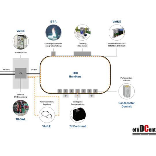 Systematischer Aufbau des DC Grids