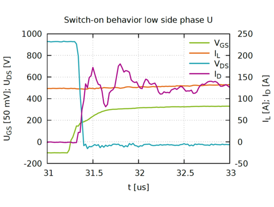 Diagramm zum Einschaltverhalten der Low-Side SiC-MOSFETs bei Doppelpulsmessung