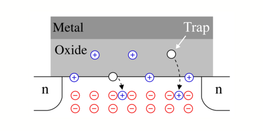 Oxid Trapping bei SiC MOSFETs Abbildung des Trappings im Oxid (SiC/SiO2), welches das Kanalgebiet von SiC MOSFETs beeinflusst