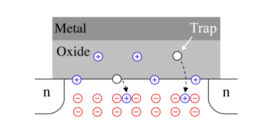 Abbildung des Trappings im Oxid (SiC/SiO2), welches das Kanalgebiet von SiC MOSFETs beeinflusst