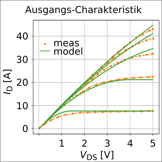 Vergleich der Messung mit dem analytischen Model
