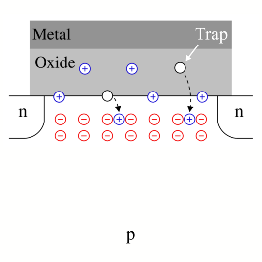 Abbildung des Trappings im Oxid (SiC/SiO2), welches das Kanalgebiet von SiC MOSFETs beeinflusst