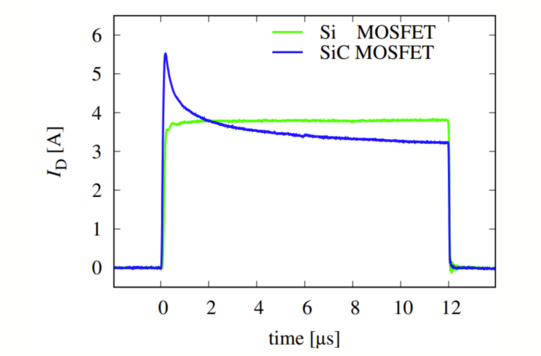 Vergleich des transienten Drain-Stroms von einem Si- und einem SiC-MOSFET