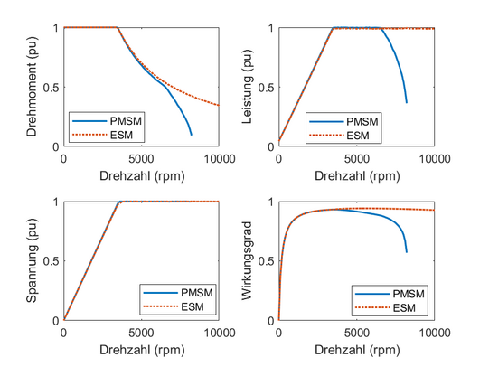 Kennlinienvergleich zwischen permanenterregter Synchronmaschine mit Oberflächenmagneten (PMSM) und fremderregter Synchronmaschine (ESM)