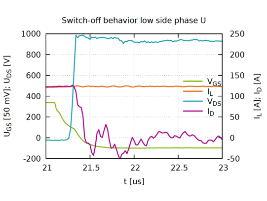 Diagramm zum Ausschaltverhalten der Low-Side SiC-MOSFETs bei Doppelpulsmessung